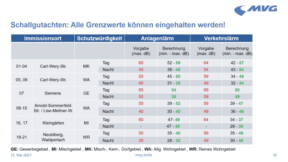 Lärmschutz im Betriebshof Süd